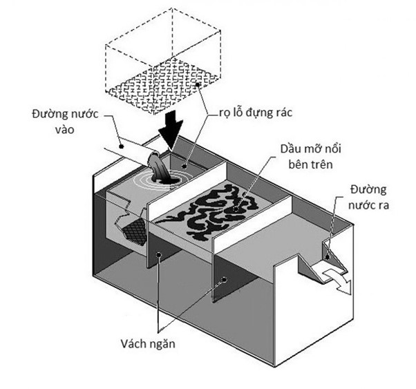 Cấu tạo cơ bản của bể tách mỡ